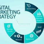 Digital marketing strategy for small scale and medium businesses